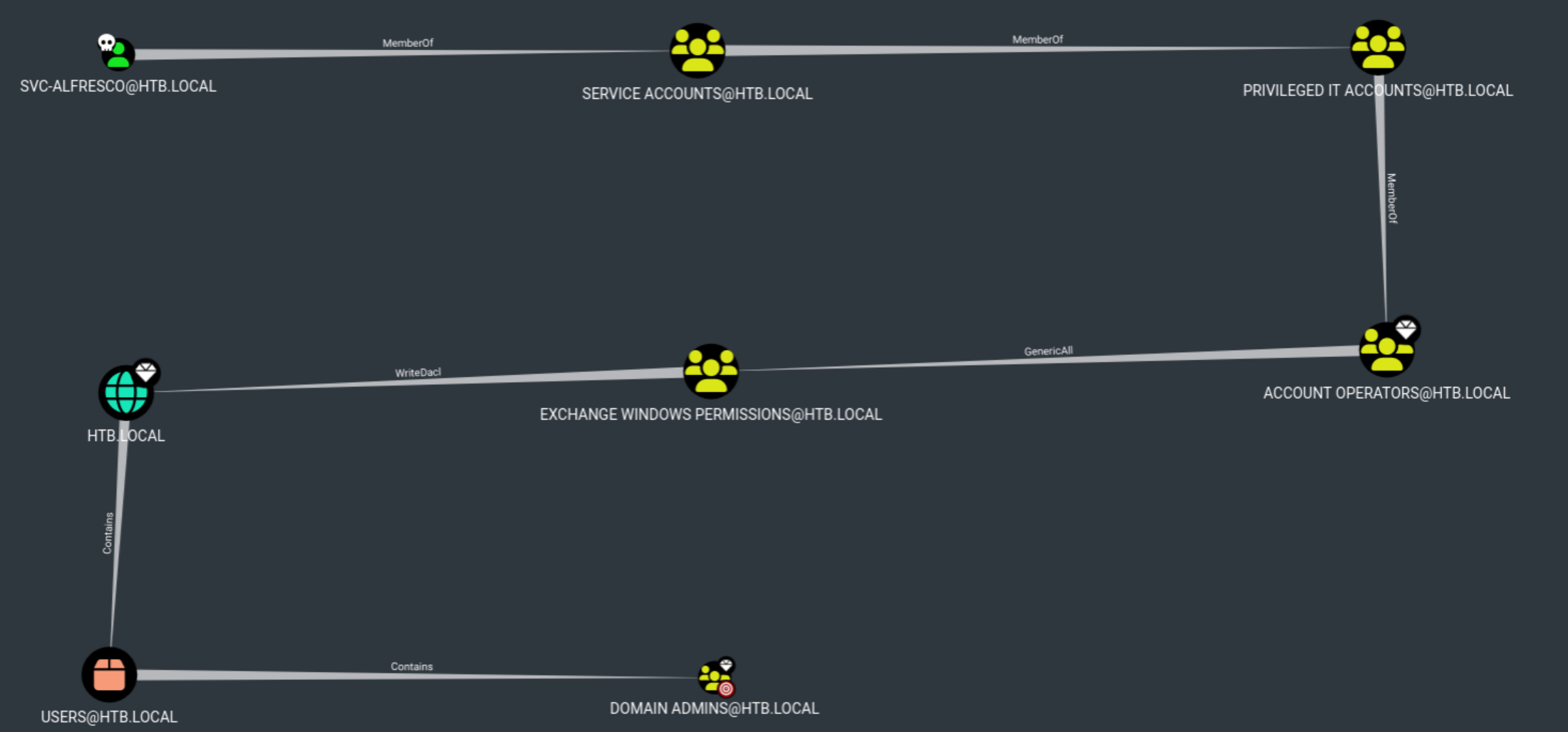 Bloodhound shortest path to DA